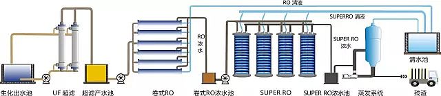 聚丙烯酰胺廠家:水處理零排放中特種RO反滲透核心工藝圖文詳解