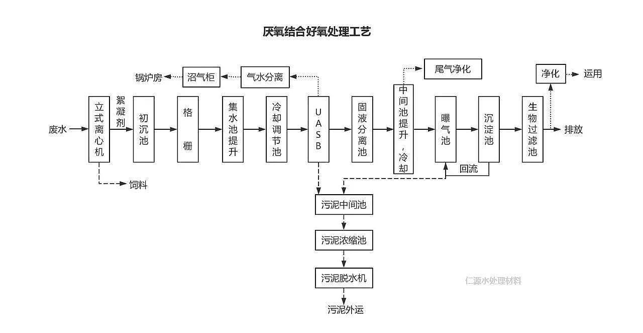 聚合氯化鋁+聚丙烯酰胺處理酒廠酒精廢水文字圖片案例