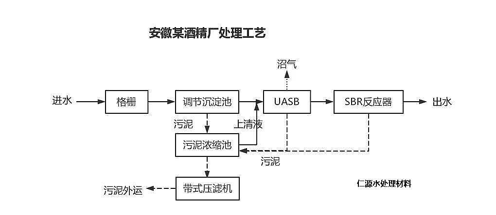 聚合氯化鋁+聚丙烯酰胺處理酒廠酒精廢水文字圖片案例