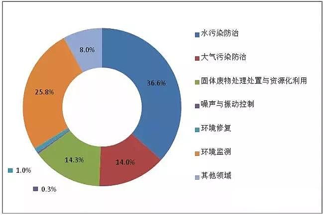 蜂窩斜管填料生產廠家發布最新報告《中國環保產業發展狀況報告(2018)