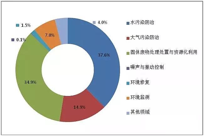 蜂窩斜管填料生產廠家發布最新報告《中國環保產業發展狀況報告(2018)