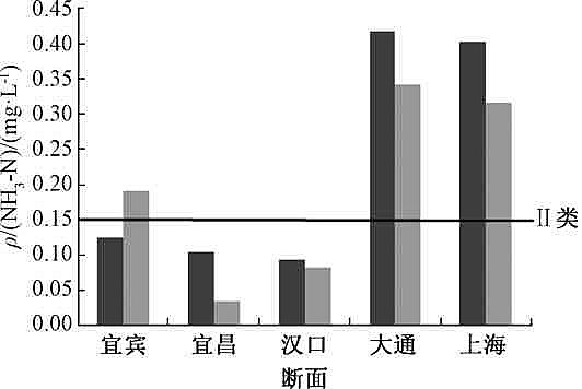 鵝卵石濾料廠家2004—2016年長江干流氮、磷濃度變化趨勢