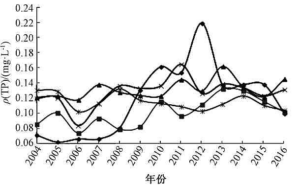 鵝卵石濾料廠家2004—2016年長江干流氮、磷濃度變化趨勢