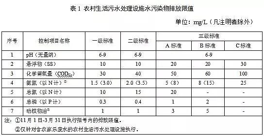 生物陶粒濾料廠家速來(lái)圍觀 史上最嚴(yán)!天津市強(qiáng)制性地方標(biāo)準(zhǔn)《農(nóng)村生活污水處理設(shè)施水污染物排放標(biāo)準(zhǔn)》
