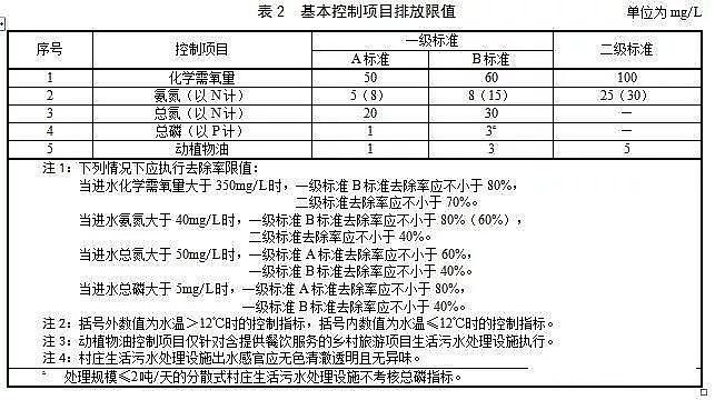 火山巖生物濾料生產廠家天津擬執行全國最嚴,江蘇執行最寬松的農村污水排放標準,你怎么看?