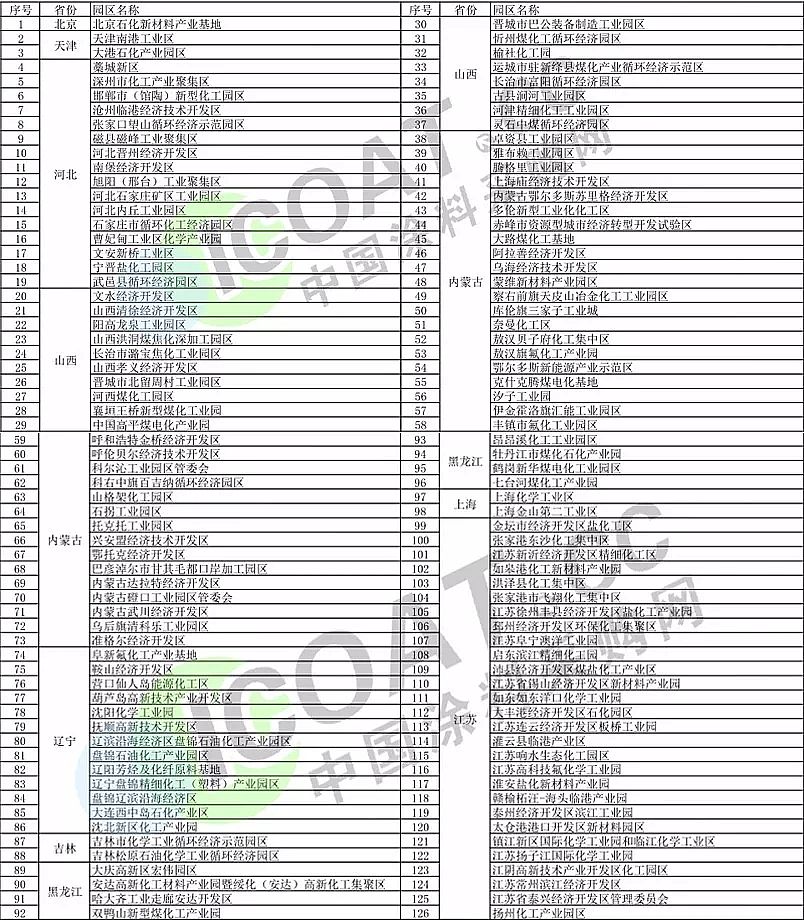 硫酸亞鐵廠家江蘇關(guān)停30個化工園區(qū)!山東關(guān)停114個化工園區(qū)!