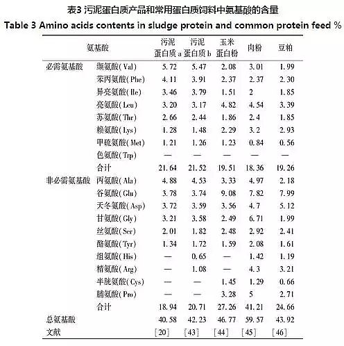 培菌葡萄糖廠家城市污泥中蛋白質資源化