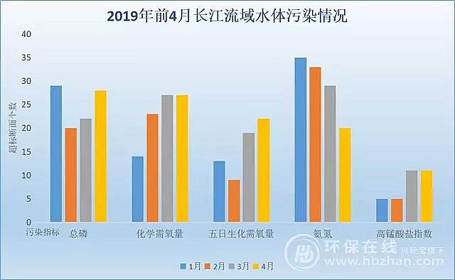 果殼濾料廠家面對這一首要污染因子 “長江大保護”有了新命題