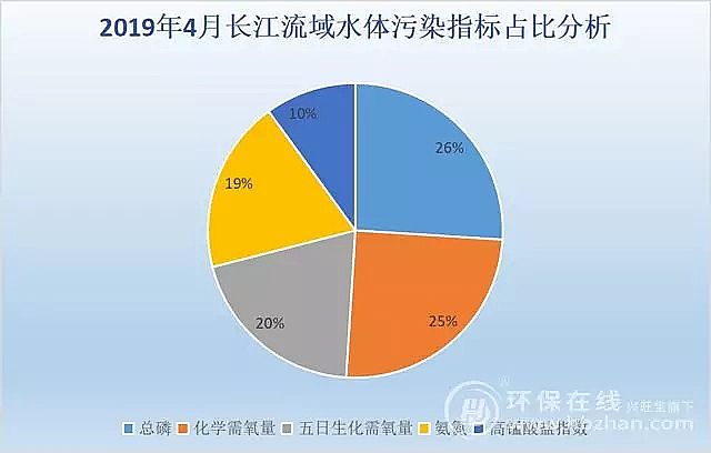 果殼濾料廠家面對這一首要污染因子 “長江大保護”有了新命題