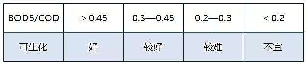 稀土瓷砂濾料生產(chǎn)廠家廢水的可生化性是怎么回事?判斷可生化性有哪些方法?