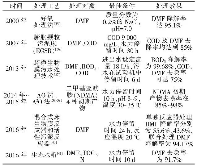 精制5A分子篩廠家萬能溶劑DMF廢水生物處理研究進展