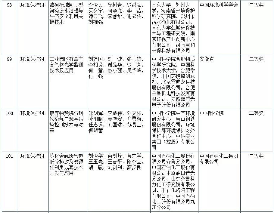 優(yōu)質(zhì)聚合氯化鐵PAFC廠家國家科學(xué)技術(shù)獎初評結(jié)果公布!多個環(huán)境團(tuán)隊入選
