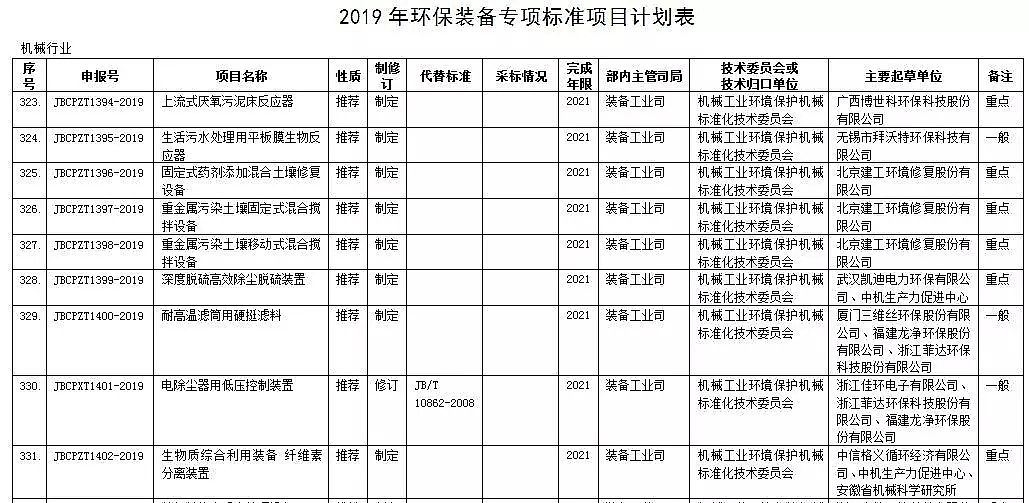 精制鐵碳微電解填料生產廠家工信部公布36項環保裝備專項標準制修訂計劃