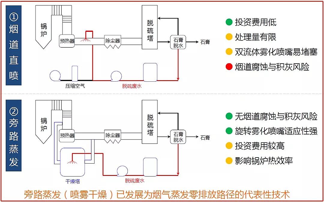 精制纖維束生產廠家脫硫廢水零排放工藝這么選