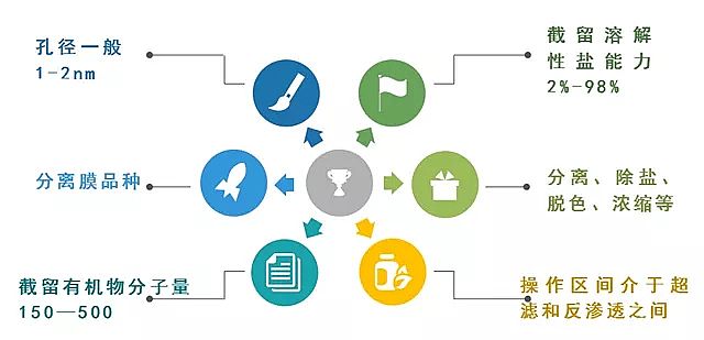 精制緩蝕阻垢劑廠家當煤化工、磷化工廢水遇見納濾膜……