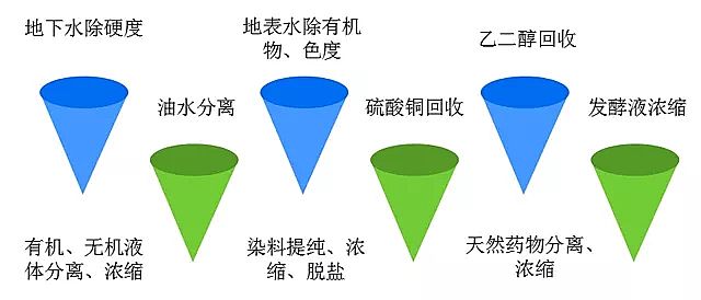 精制緩蝕阻垢劑廠家當煤化工、磷化工廢水遇見納濾膜……