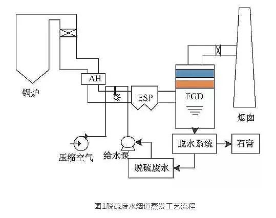 2019年柱狀活性炭廠家煙氣脫硫廢水“零排放”技術介紹