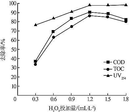 29%含量聚合氯化鋁PAC廠家試驗研究紫外-催化濕式過氧化氫氧化煤化工廢水膜濃縮液