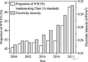 仁源水處理填料生產廠家纖維束中國城市污水處理的發展歷程及未來展望