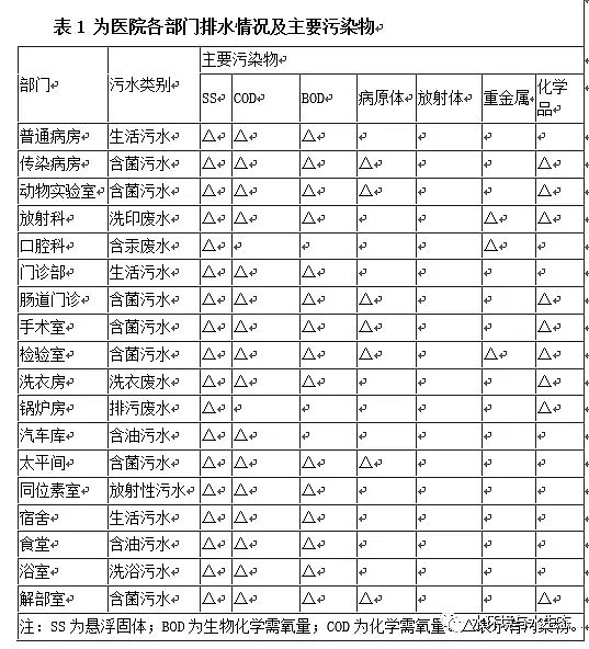 高效年消毒劑氯片廠家醫院污水技術方案:水量計算、消毒技術