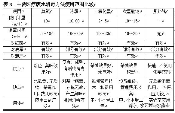 高效年消毒劑氯片廠家醫院污水技術方案:水量計算、消毒技術