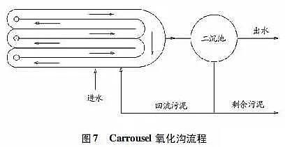 仁源水處理濾料廠家彗星式纖維濾料詳解氧化溝工藝