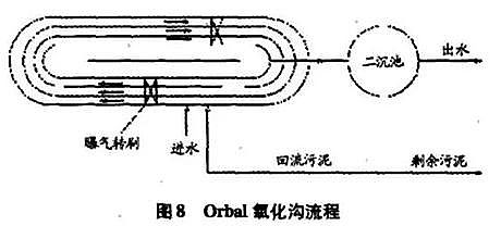 仁源水處理濾料廠家彗星式纖維濾料詳解氧化溝工藝