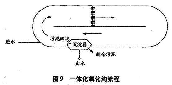 仁源水處理濾料廠家彗星式纖維濾料詳解氧化溝工藝