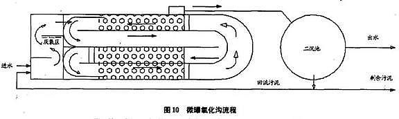 仁源水處理濾料廠家彗星式纖維濾料詳解氧化溝工藝