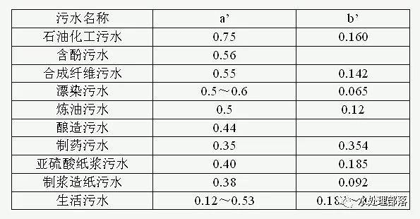 高品相陰離子聚丙烯酰胺廠家AO工藝設計計算書