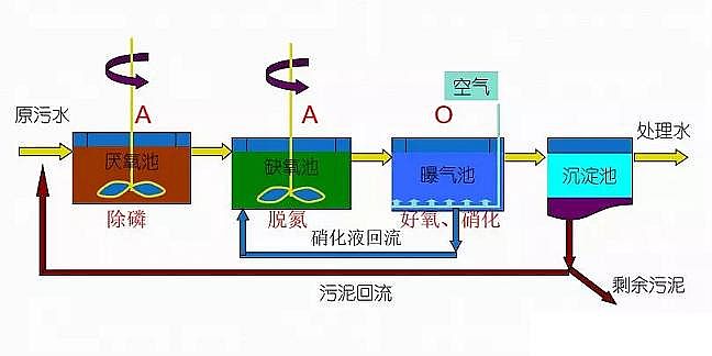 40%含量錳砂濾料生產廠家污水提質增效AOA工藝優化
