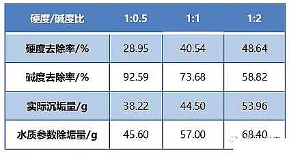 高含量緩蝕阻垢劑生產廠家電化學水垢去除技術中試實驗研究