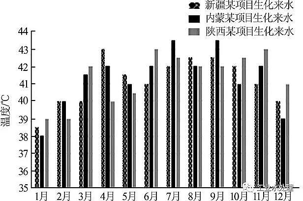 復合碳源廠家煤制烯烴項目污水生化系統常見問題及解決措施