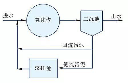 水處理藥劑復合碳源廠家利用活性污泥水解發酵補充碳源優化脫氮除磷