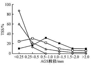 高規格粉狀活性炭生產廠家好氧顆粒污泥+膜生物反應器處理城市生活污水:污泥形成、污染物去除效果
