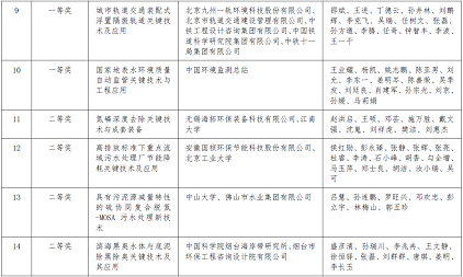環(huán)保立體彈性填料生產(chǎn)廠家2020年度環(huán)境技術(shù)進(jìn)步獎(jiǎng)擬授獎(jiǎng)項(xiàng)目的公告公示
