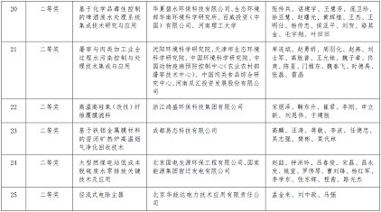 環(huán)保立體彈性填料生產(chǎn)廠家2020年度環(huán)境技術(shù)進(jìn)步獎(jiǎng)擬授獎(jiǎng)項(xiàng)目的公告公示