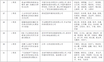 環(huán)保立體彈性填料生產(chǎn)廠家2020年度環(huán)境技術(shù)進(jìn)步獎(jiǎng)擬授獎(jiǎng)項(xiàng)目的公告公示