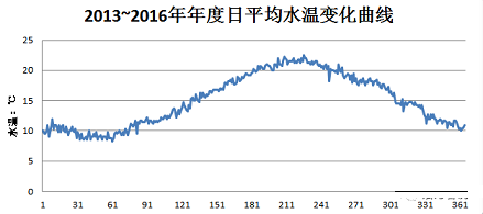 新式陽離子聚丙烯酰胺CPAM生產廠家污水廠活性污泥的秋季工藝調整