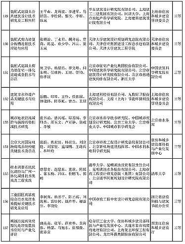 新式椰殼活性炭廠家多個涉水項目入選 | “2020年度華夏建設科學技術獎推薦授獎項目”公示