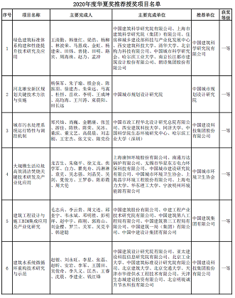 新式椰殼活性炭廠家多個涉水項目入選 | “2020年度華夏建設科學技術獎推薦授獎項目”公示