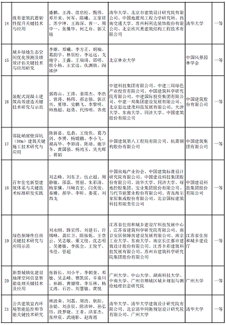 新式椰殼活性炭廠家多個涉水項目入選 | “2020年度華夏建設科學技術獎推薦授獎項目”公示