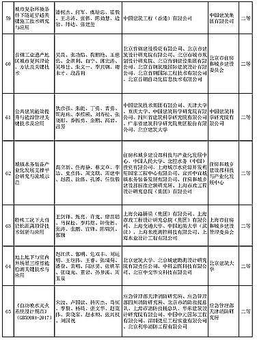 新式椰殼活性炭廠家多個涉水項目入選 | “2020年度華夏建設科學技術獎推薦授獎項目”公示
