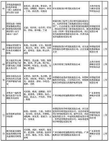 新式椰殼活性炭廠家多個涉水項目入選 | “2020年度華夏建設科學技術獎推薦授獎項目”公示