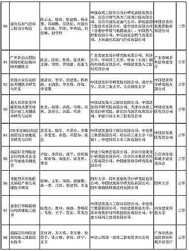 新式椰殼活性炭廠家多個涉水項目入選 | “2020年度華夏建設科學技術獎推薦授獎項目”公示