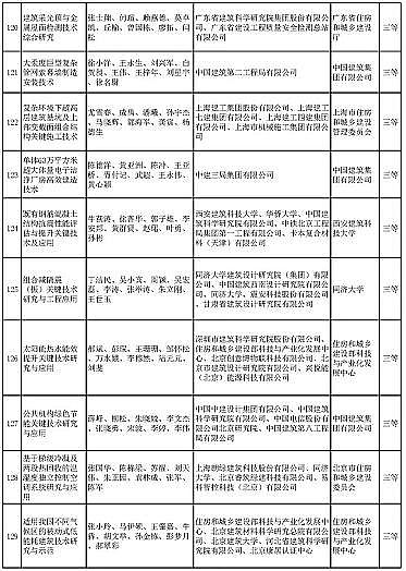 新式椰殼活性炭廠家多個涉水項目入選 | “2020年度華夏建設科學技術獎推薦授獎項目”公示