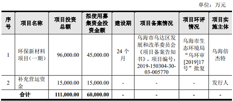 新式陰離子聚丙烯酰胺HPAM廠家3家環(huán)保企業(yè)創(chuàng)業(yè)板過會,其中一家主營業(yè)務(wù)為高含鹽工業(yè)廢水處理