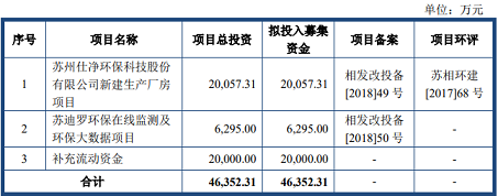 新式陰離子聚丙烯酰胺HPAM廠家3家環(huán)保企業(yè)創(chuàng)業(yè)板過會,其中一家主營業(yè)務(wù)為高含鹽工業(yè)廢水處理