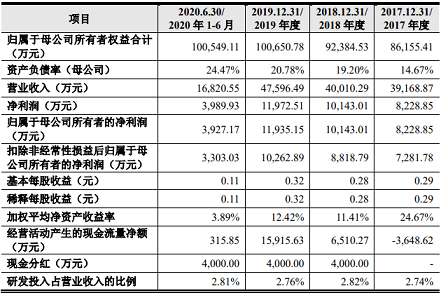 新式陰離子聚丙烯酰胺HPAM廠家3家環(huán)保企業(yè)創(chuàng)業(yè)板過會,其中一家主營業(yè)務(wù)為高含鹽工業(yè)廢水處理