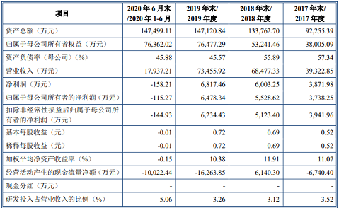 新式陰離子聚丙烯酰胺HPAM廠家3家環(huán)保企業(yè)創(chuàng)業(yè)板過會,其中一家主營業(yè)務(wù)為高含鹽工業(yè)廢水處理